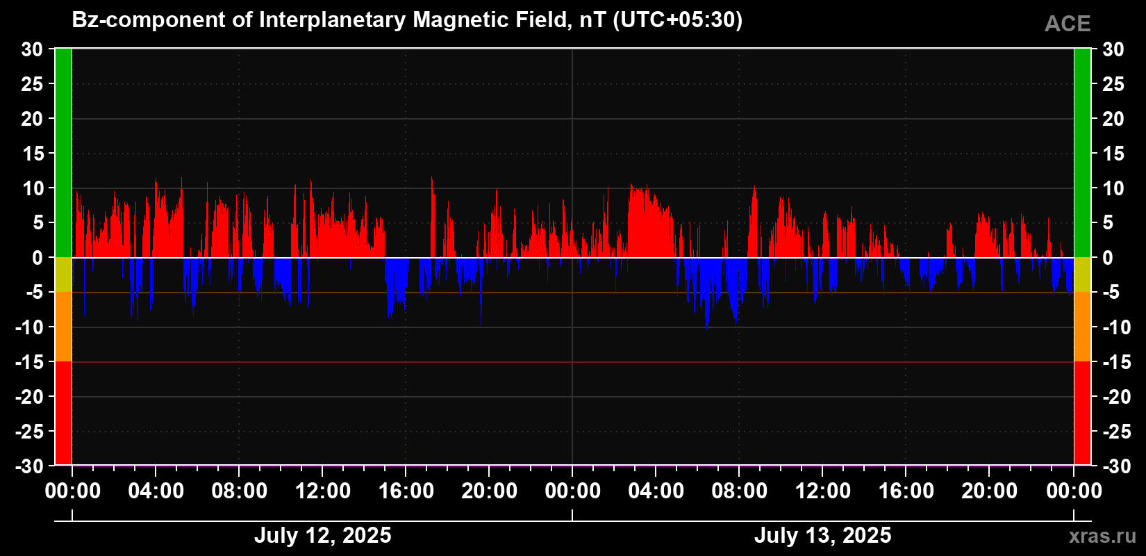 The Bz component of the solar wind magnetic field