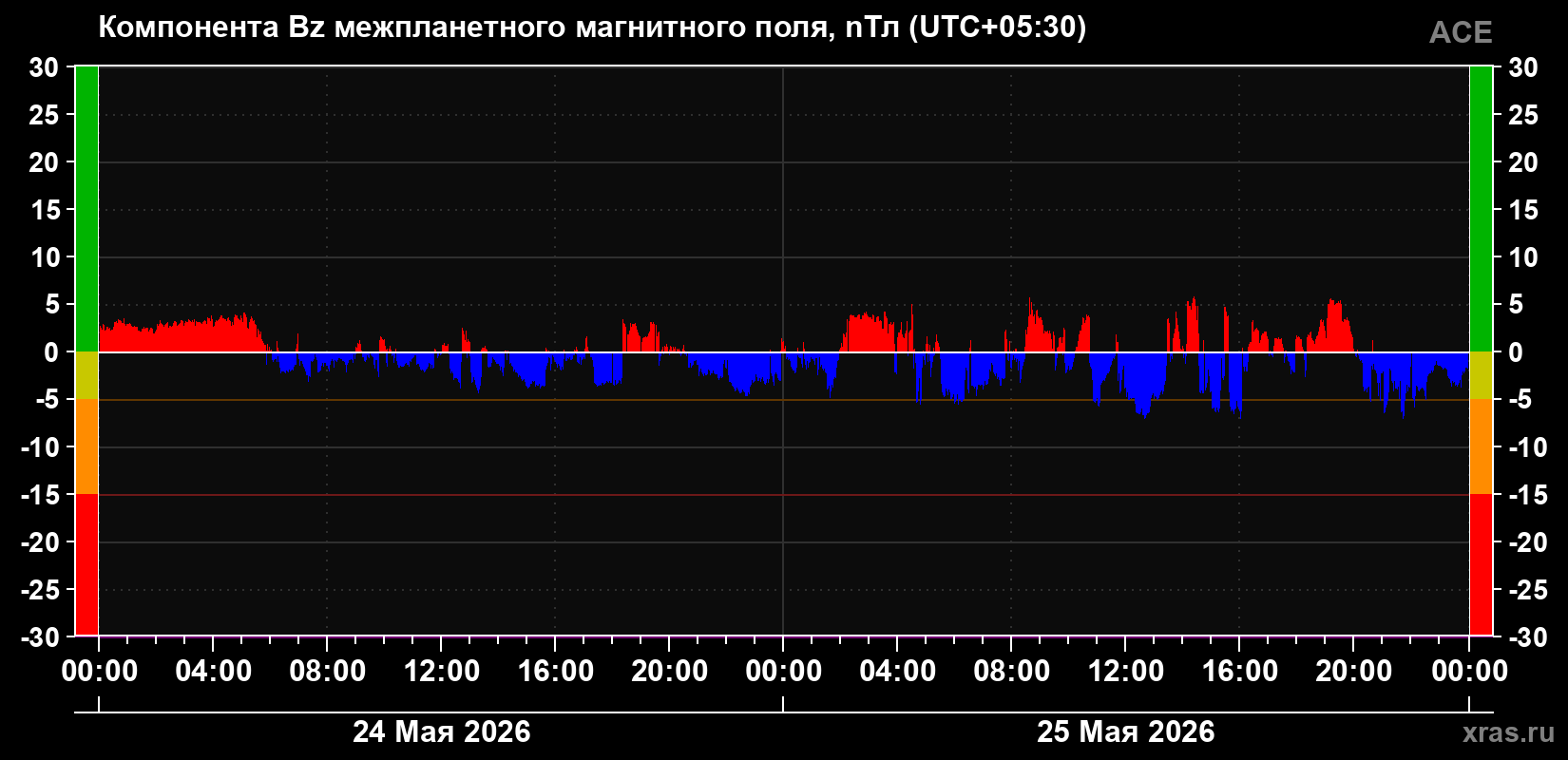 Компонента Bz магнитного поля солнечного ветра