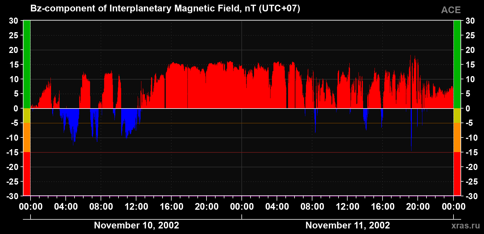 The Bz component of the solar wind magnetic field