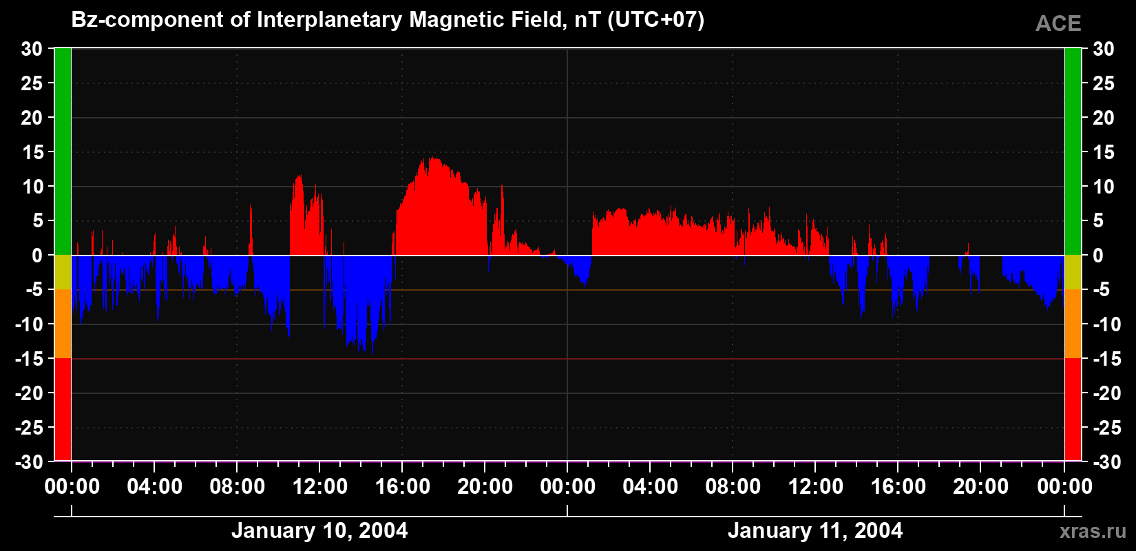 The Bz component of the solar wind magnetic field