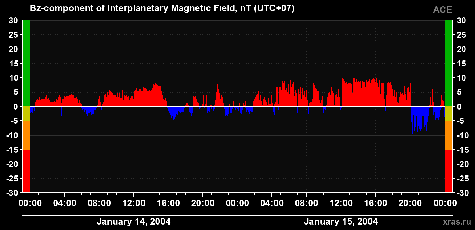 The Bz component of the solar wind magnetic field