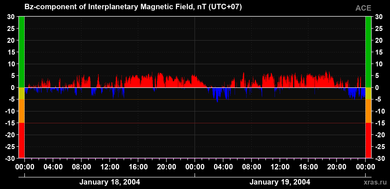 The Bz component of the solar wind magnetic field