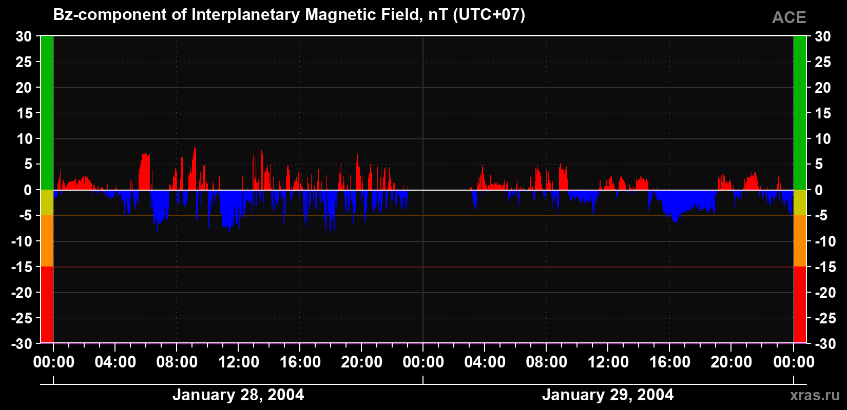 The Bz component of the solar wind magnetic field