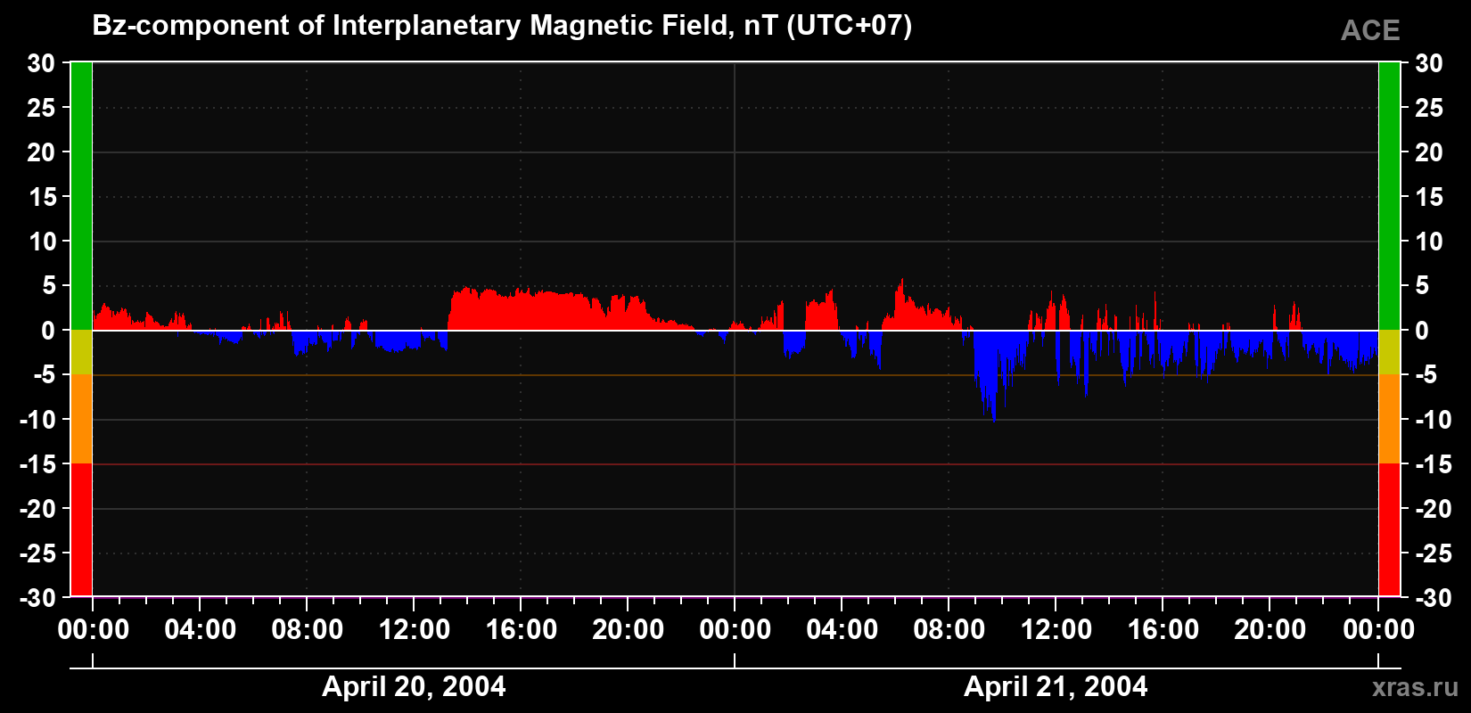 The Bz component of the solar wind magnetic field