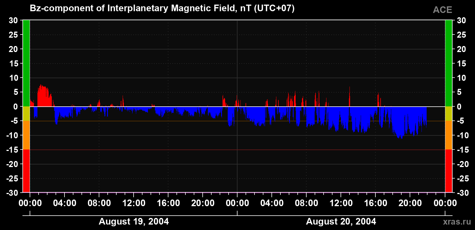 The Bz component of the solar wind magnetic field