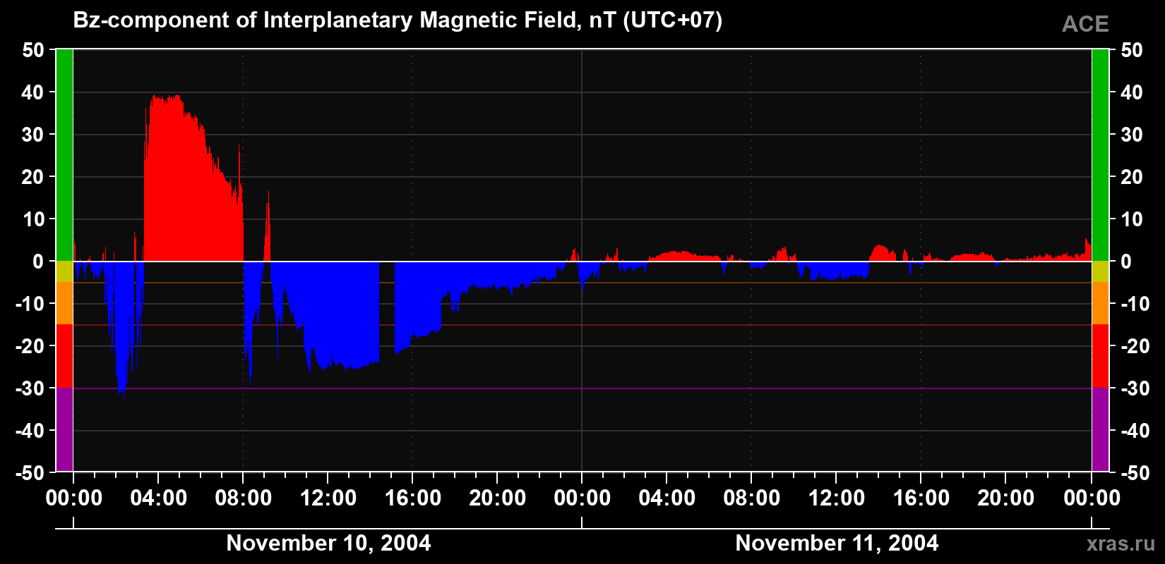 The Bz component of the solar wind magnetic field