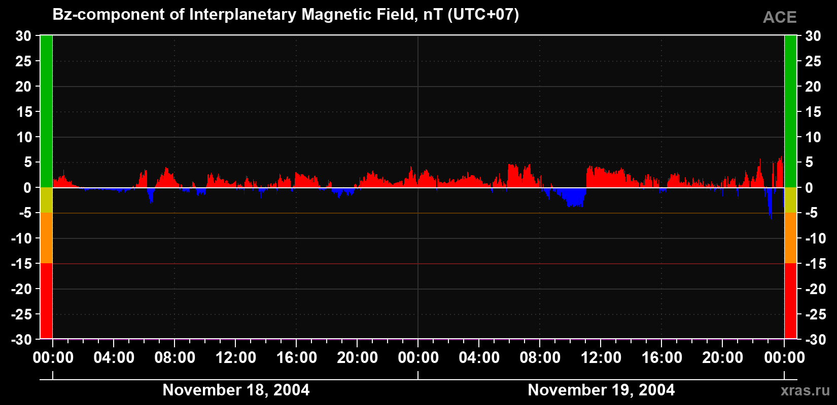 The Bz component of the solar wind magnetic field