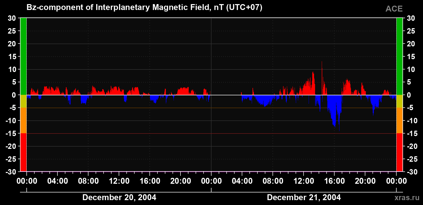 The Bz component of the solar wind magnetic field