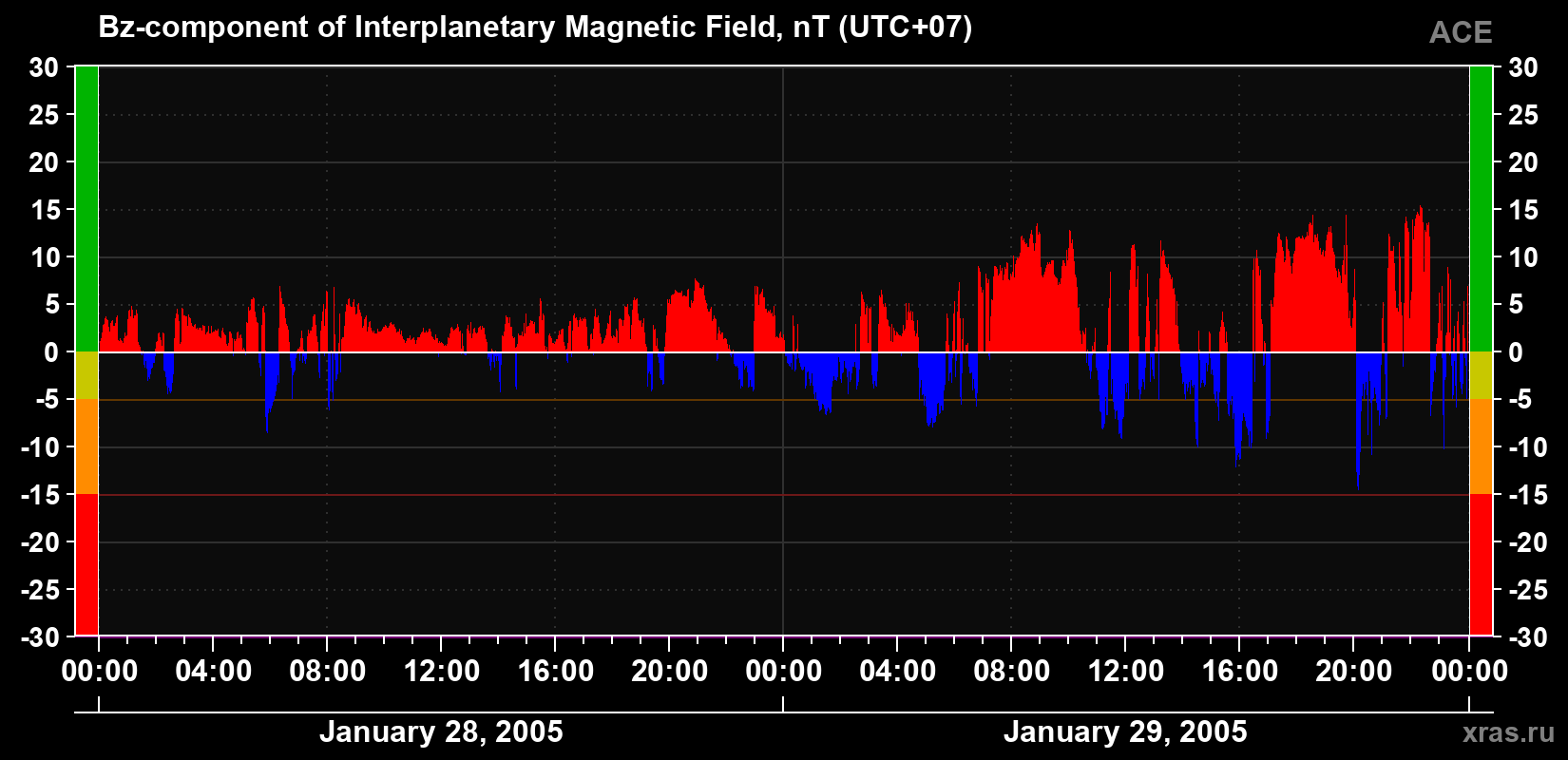 The Bz component of the solar wind magnetic field