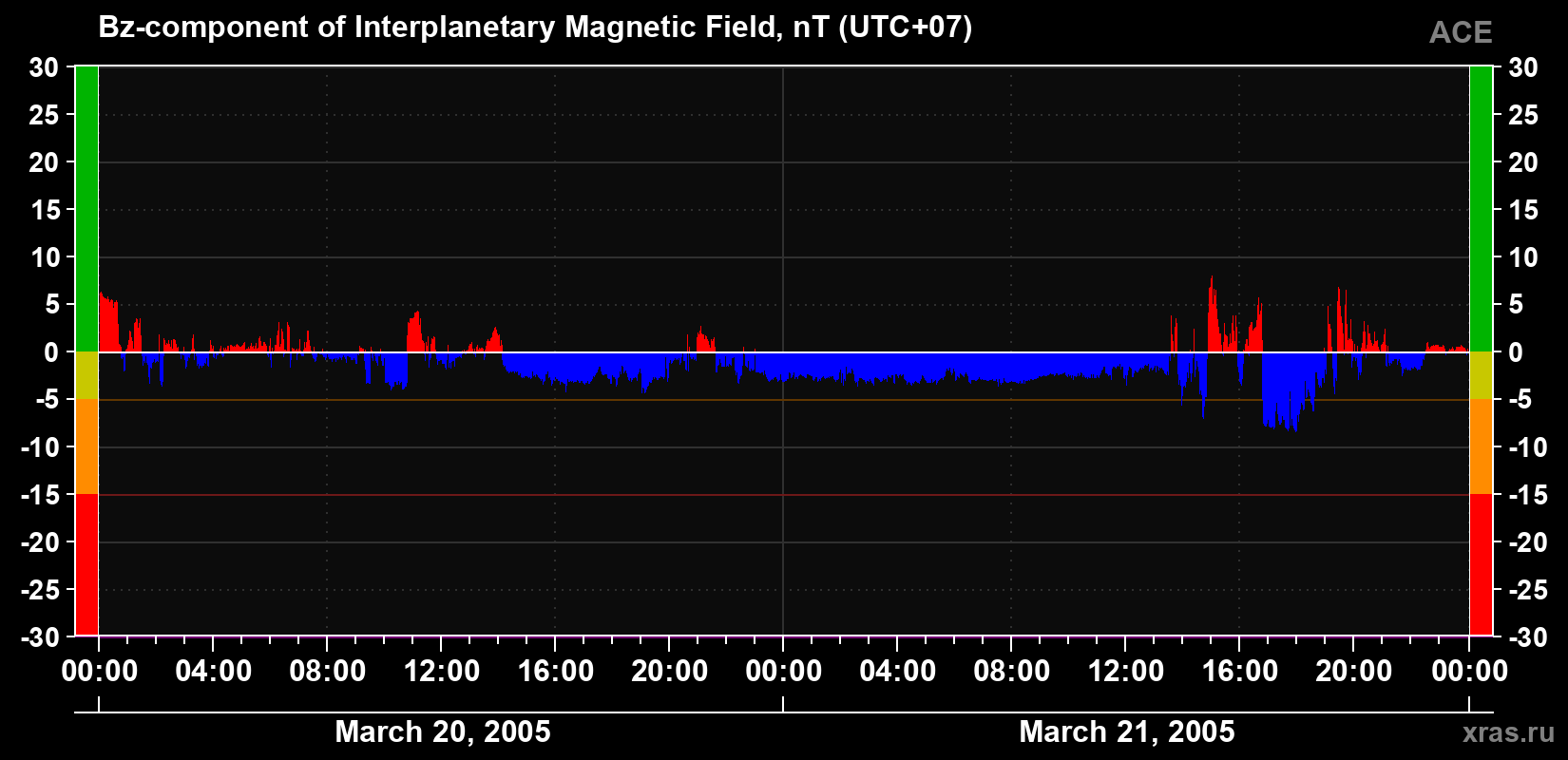 The Bz component of the solar wind magnetic field