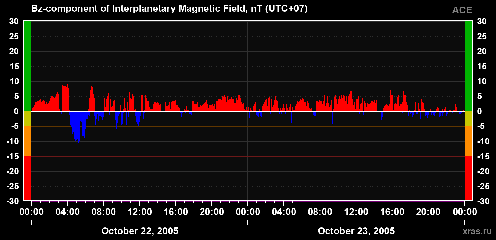 The Bz component of the solar wind magnetic field