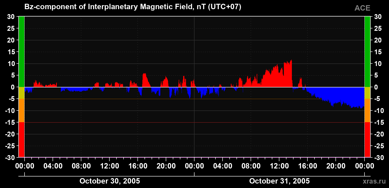 The Bz component of the solar wind magnetic field