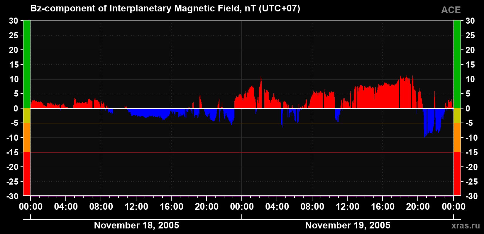 The Bz component of the solar wind magnetic field