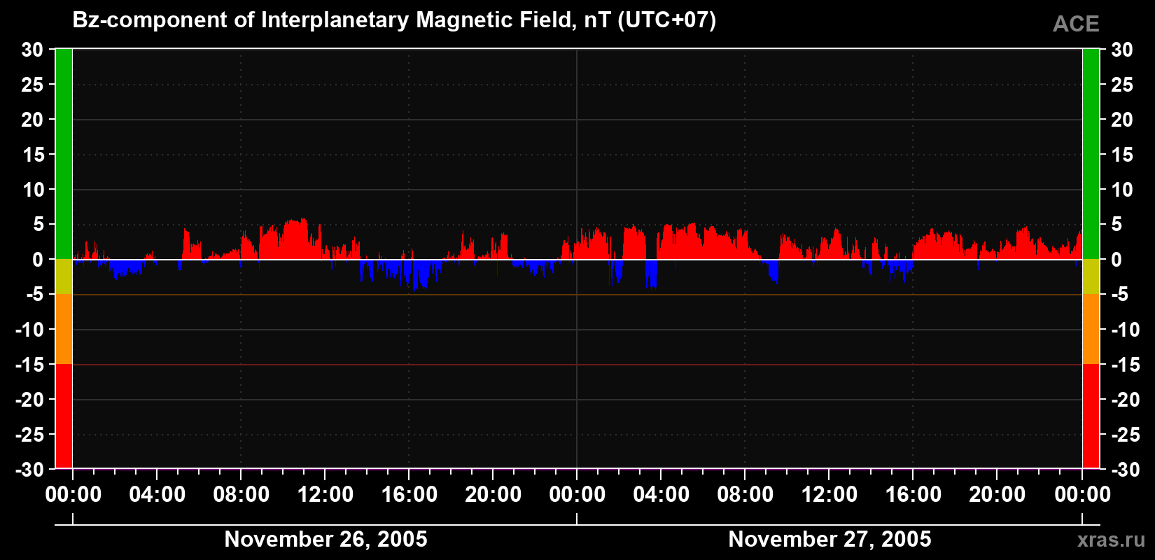 The Bz component of the solar wind magnetic field