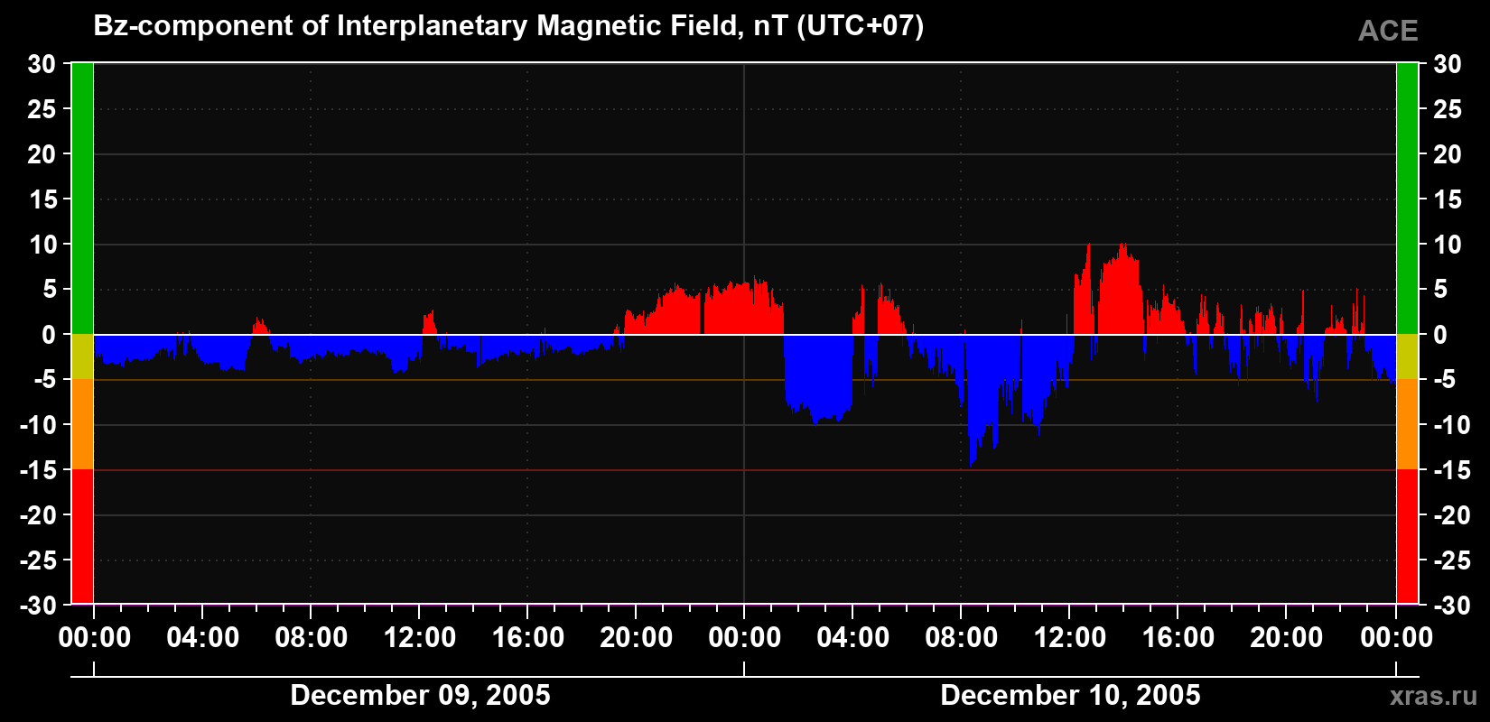The Bz component of the solar wind magnetic field