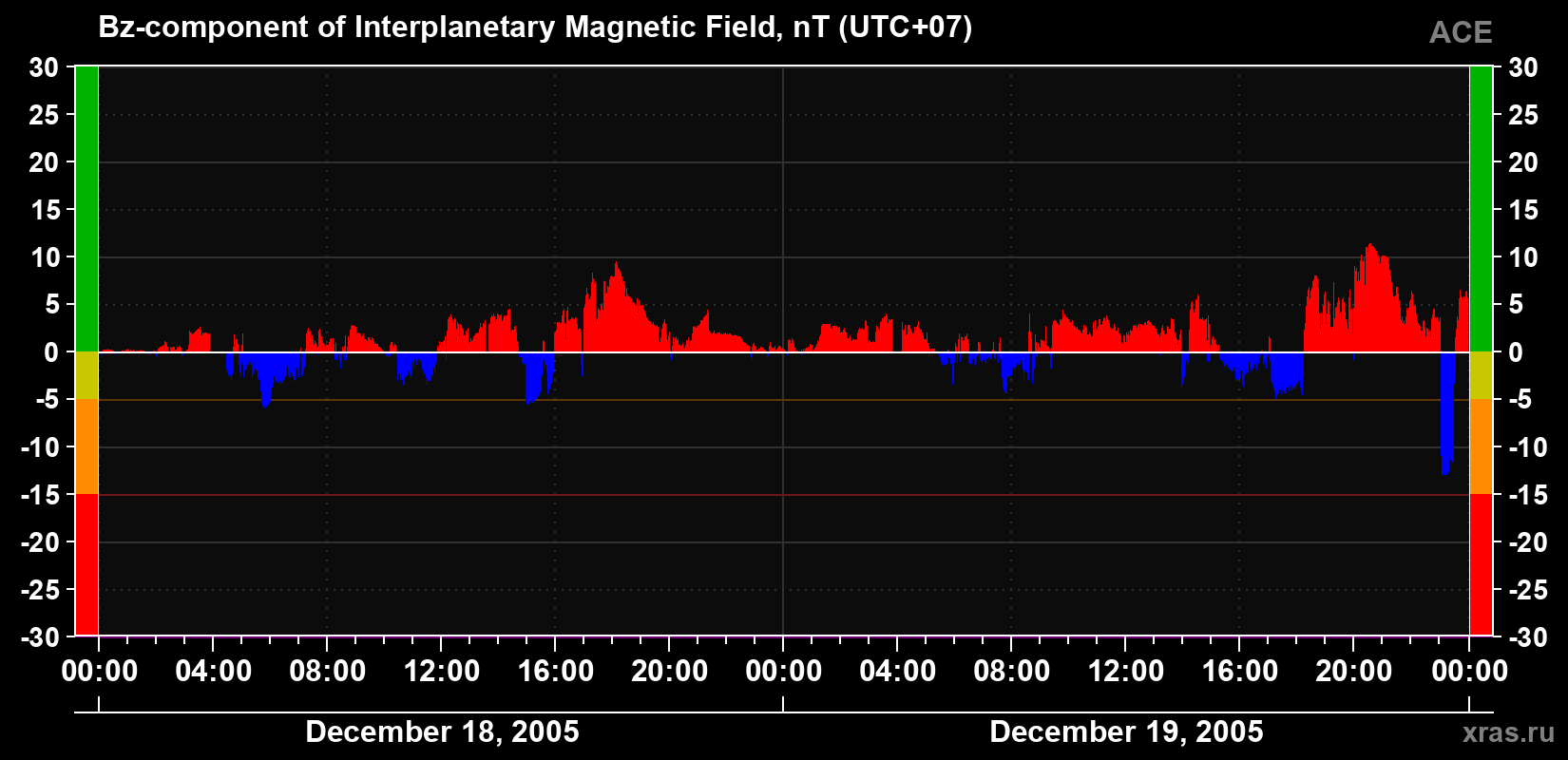 The Bz component of the solar wind magnetic field