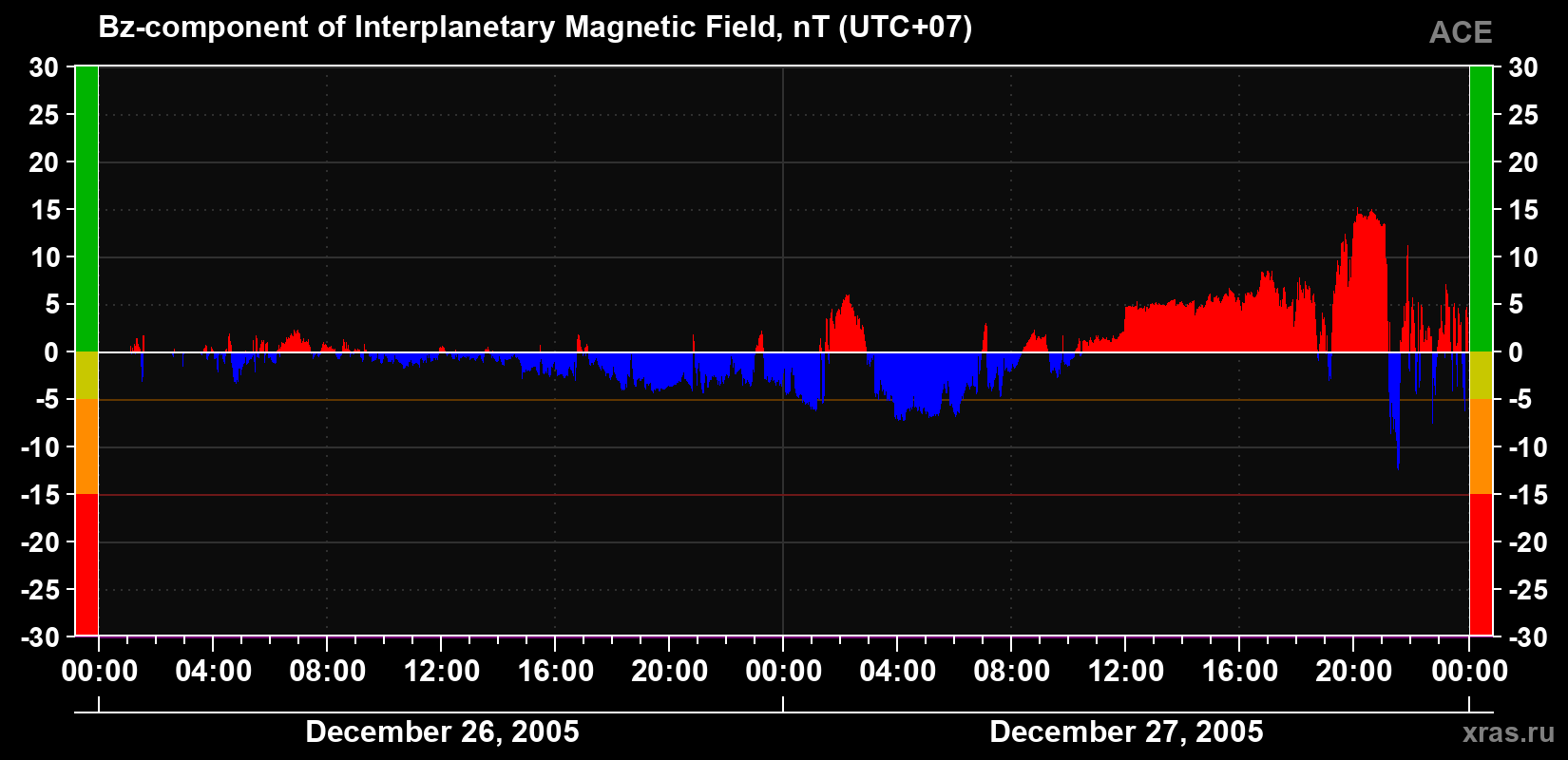 The Bz component of the solar wind magnetic field