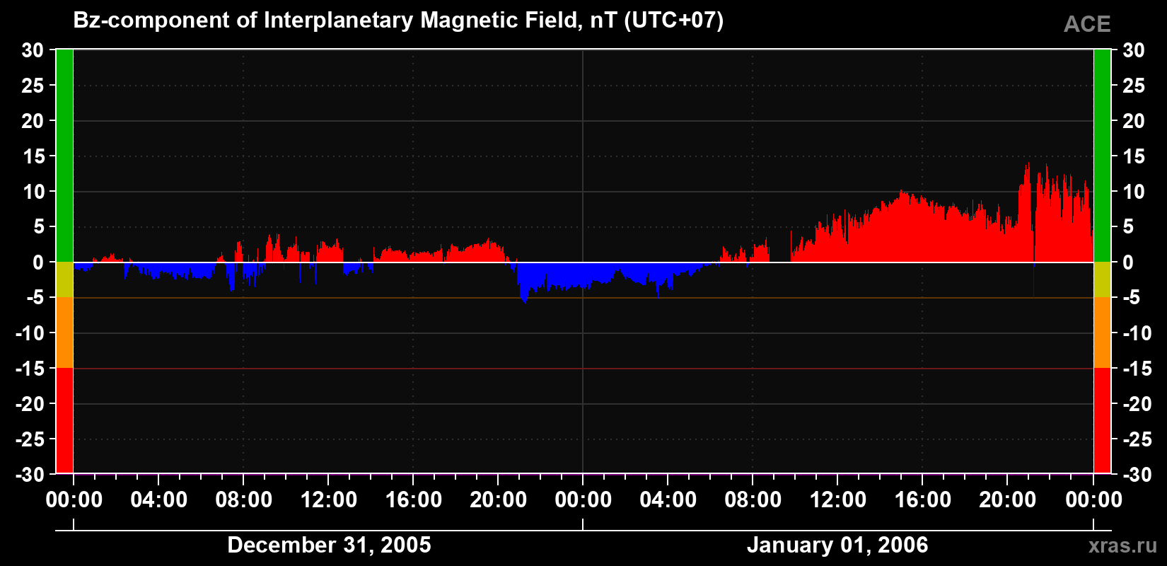 The Bz component of the solar wind magnetic field
