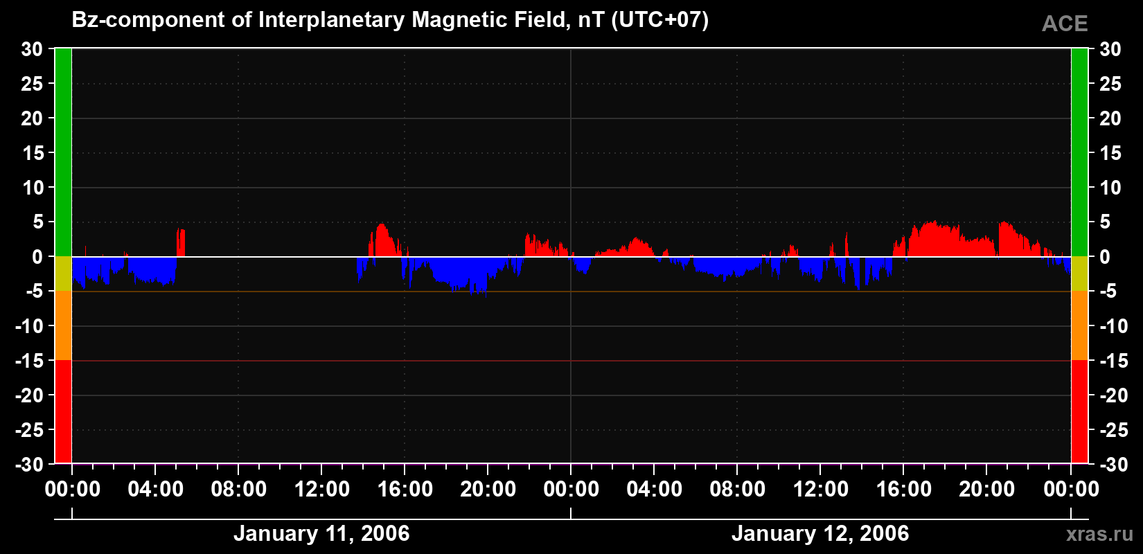 The Bz component of the solar wind magnetic field
