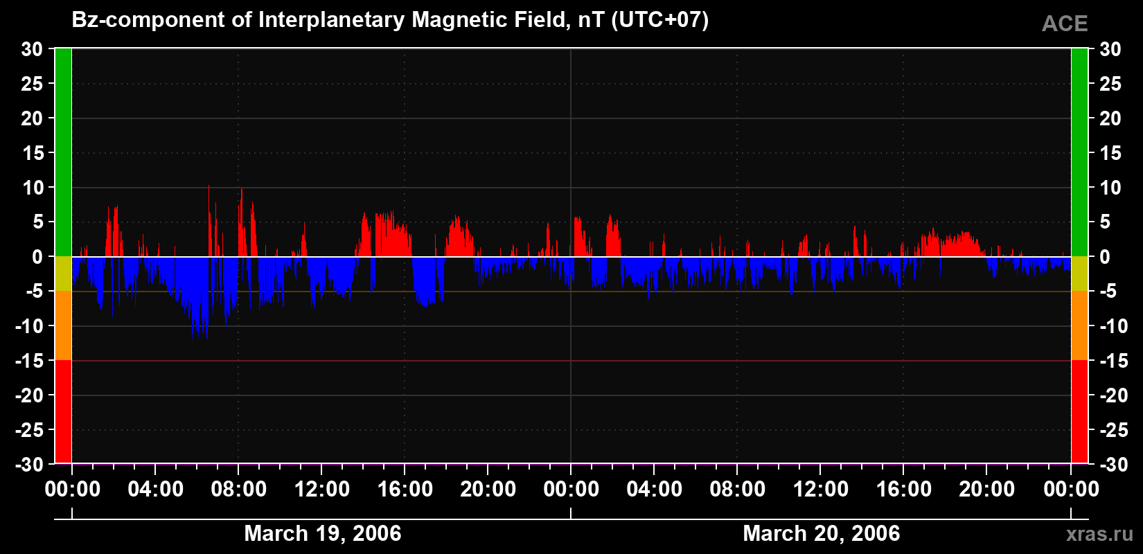 The Bz component of the solar wind magnetic field