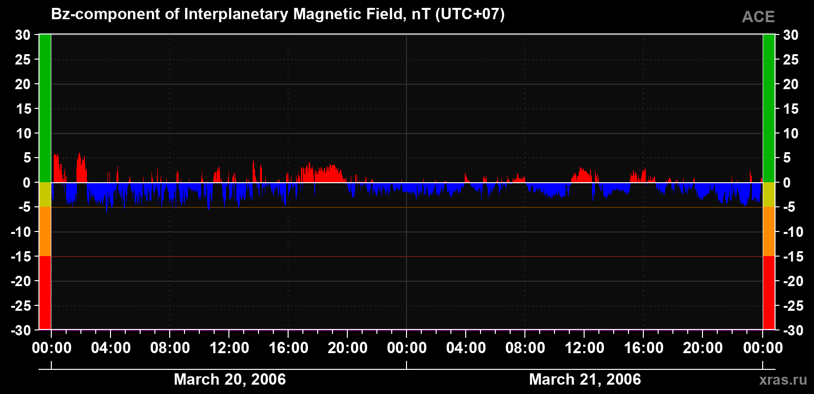 The Bz component of the solar wind magnetic field