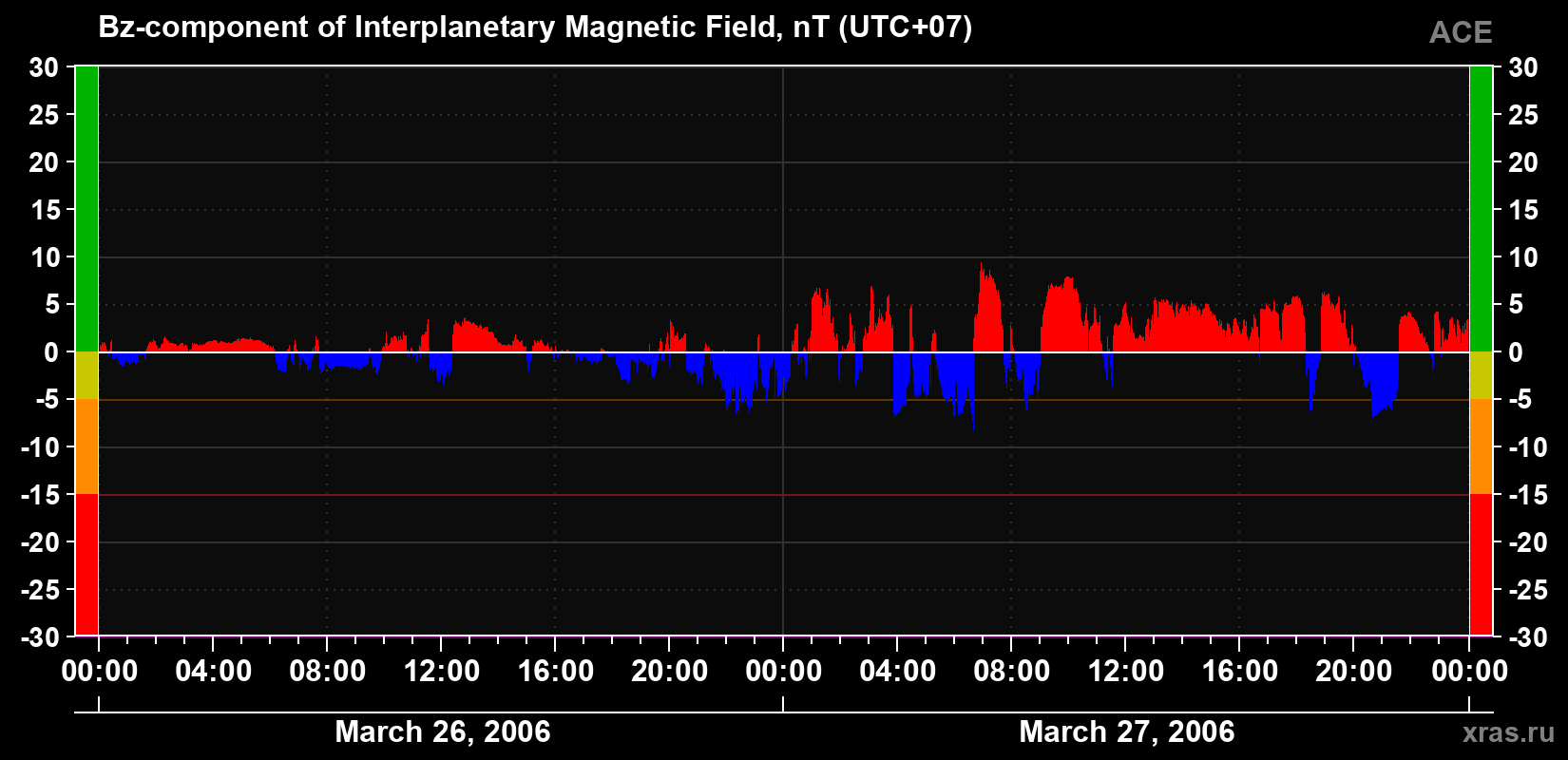 The Bz component of the solar wind magnetic field