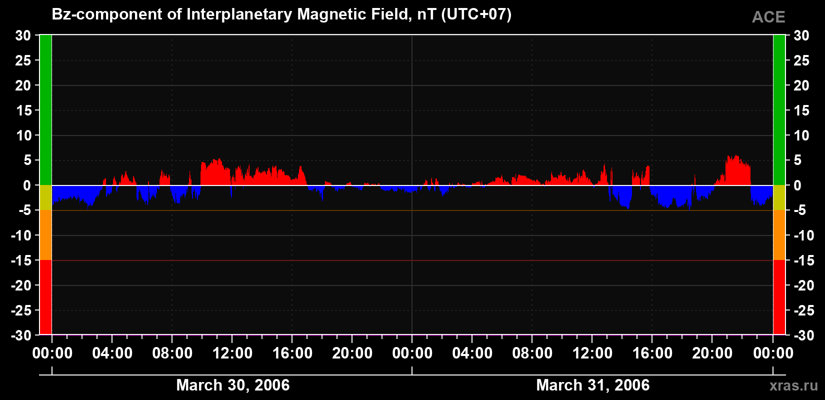 The Bz component of the solar wind magnetic field