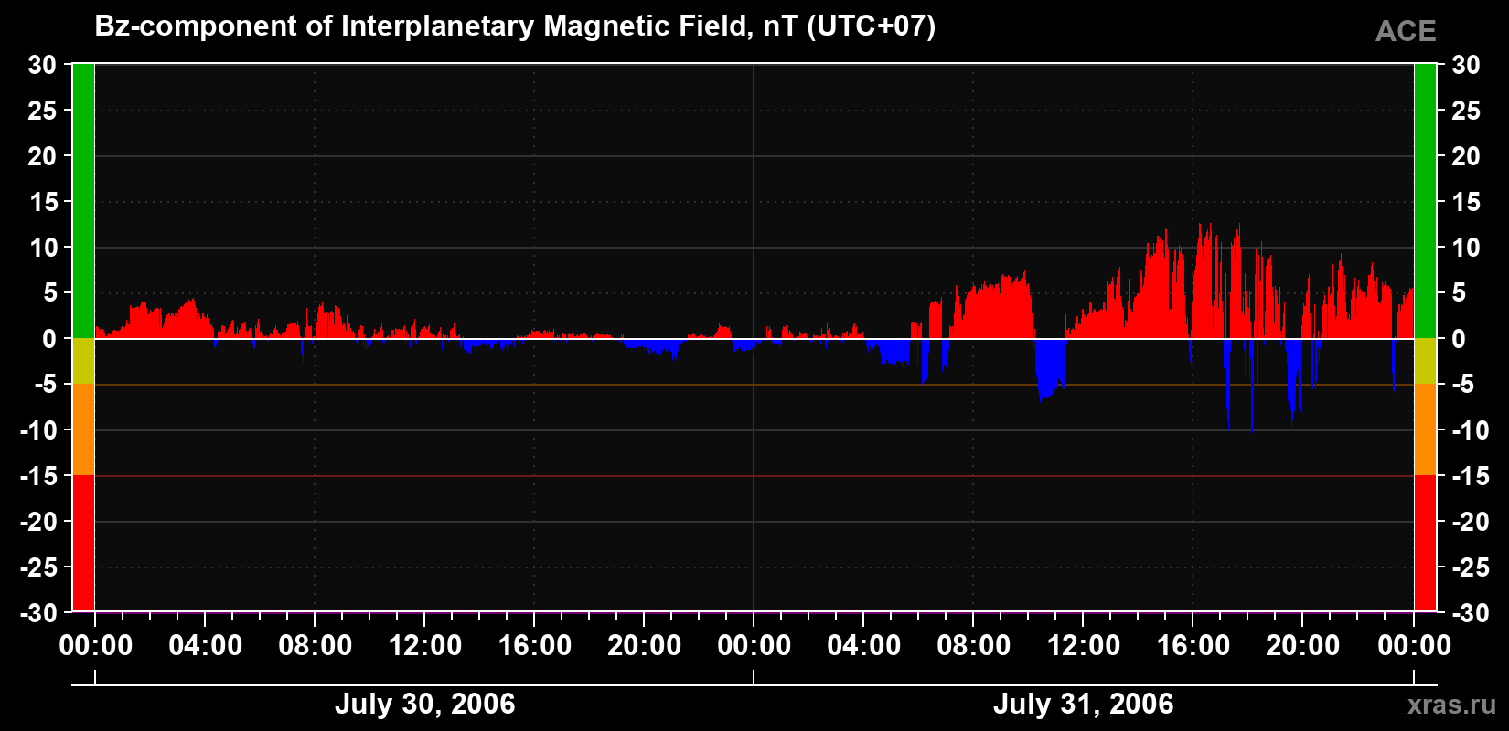 The Bz component of the solar wind magnetic field