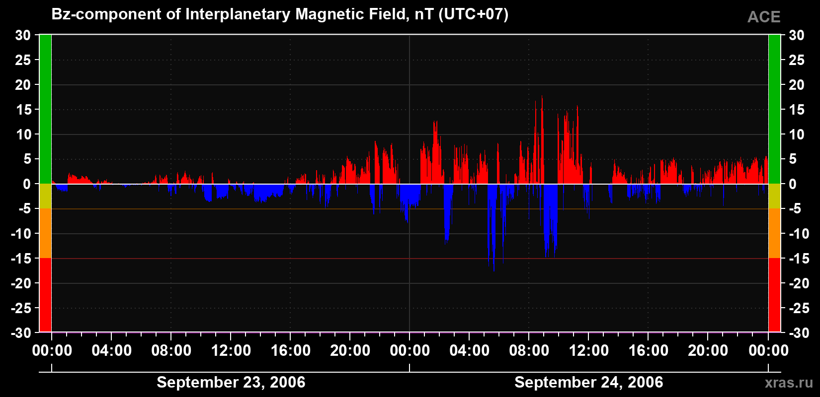 The Bz component of the solar wind magnetic field
