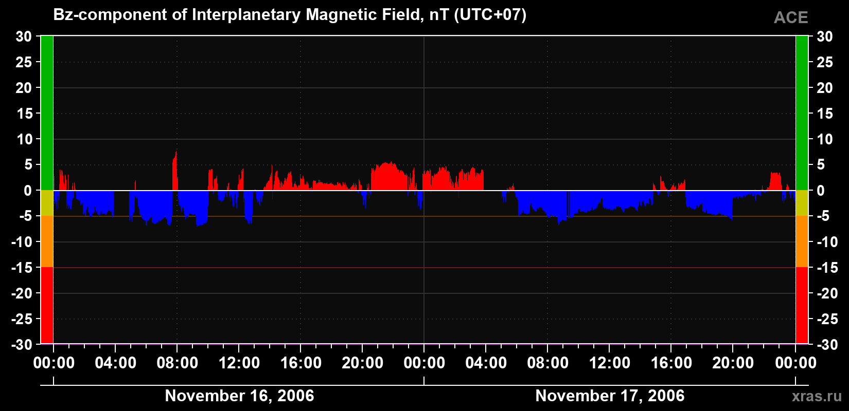 The Bz component of the solar wind magnetic field