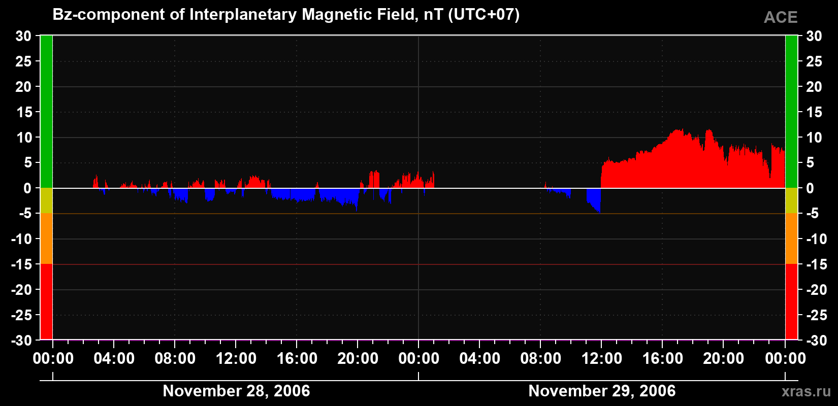 The Bz component of the solar wind magnetic field