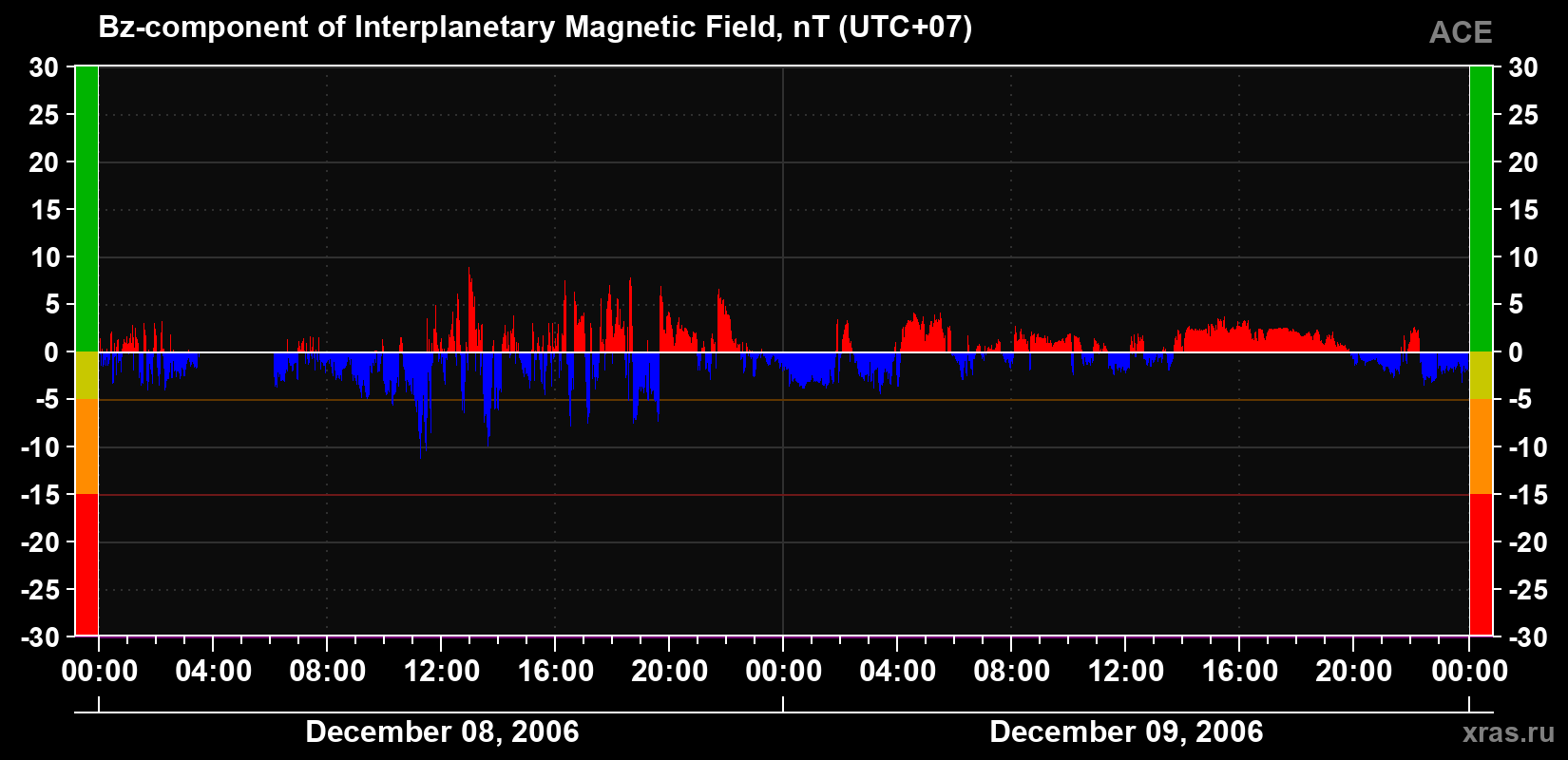 The Bz component of the solar wind magnetic field