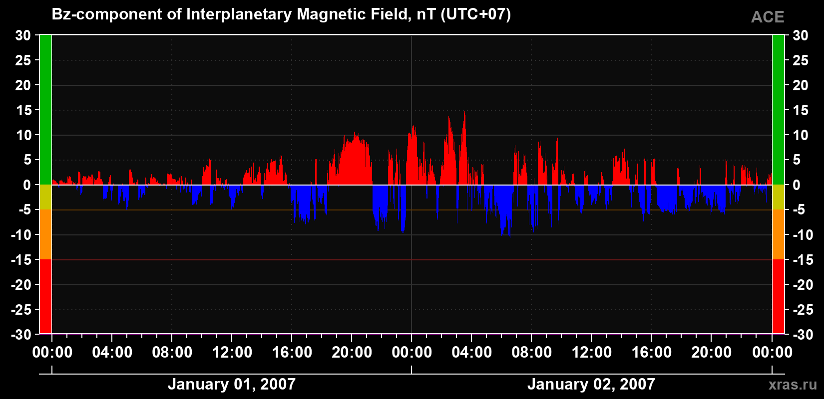 The Bz component of the solar wind magnetic field