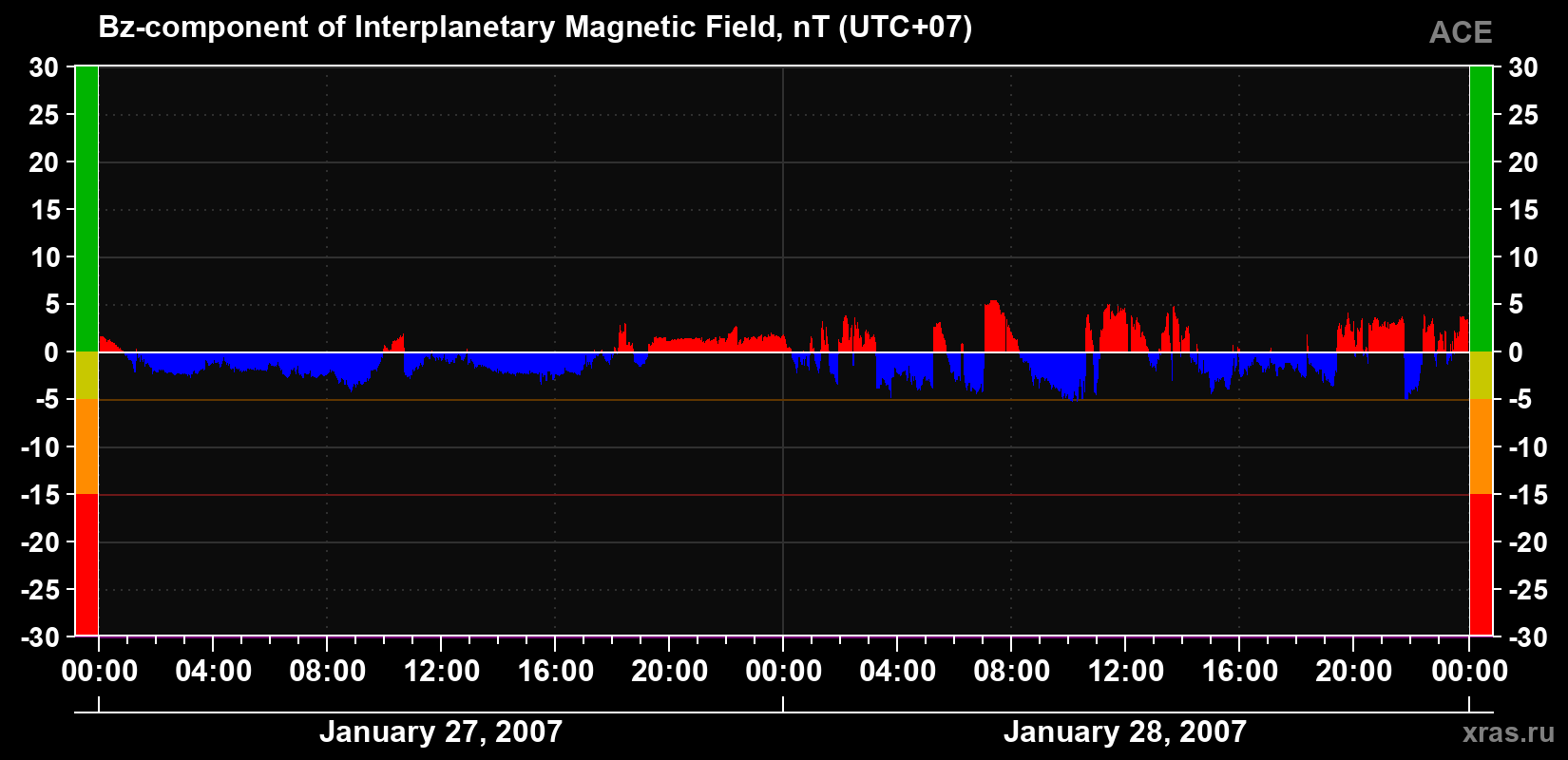 The Bz component of the solar wind magnetic field