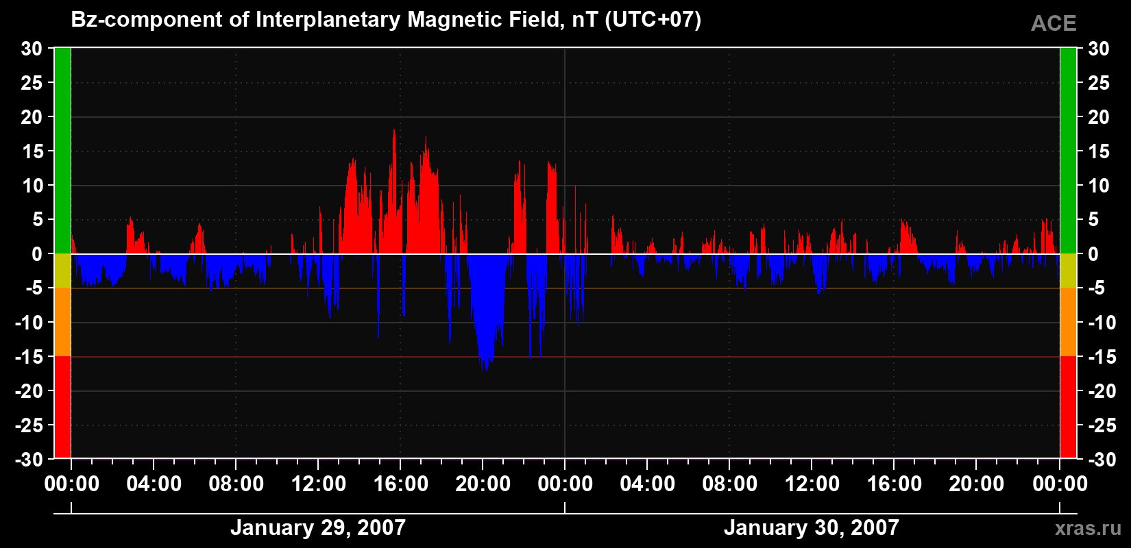 The Bz component of the solar wind magnetic field