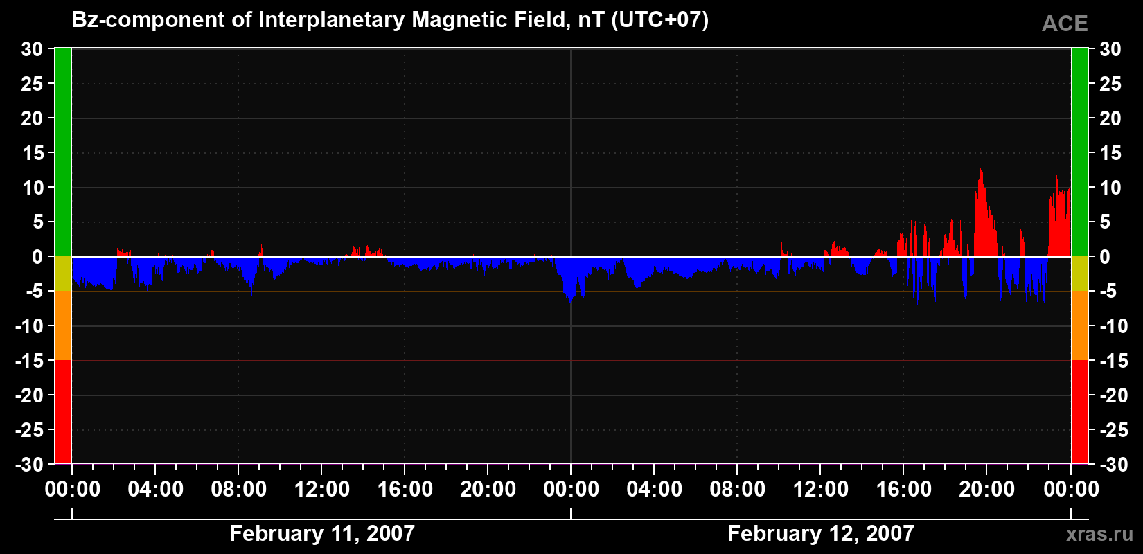 The Bz component of the solar wind magnetic field