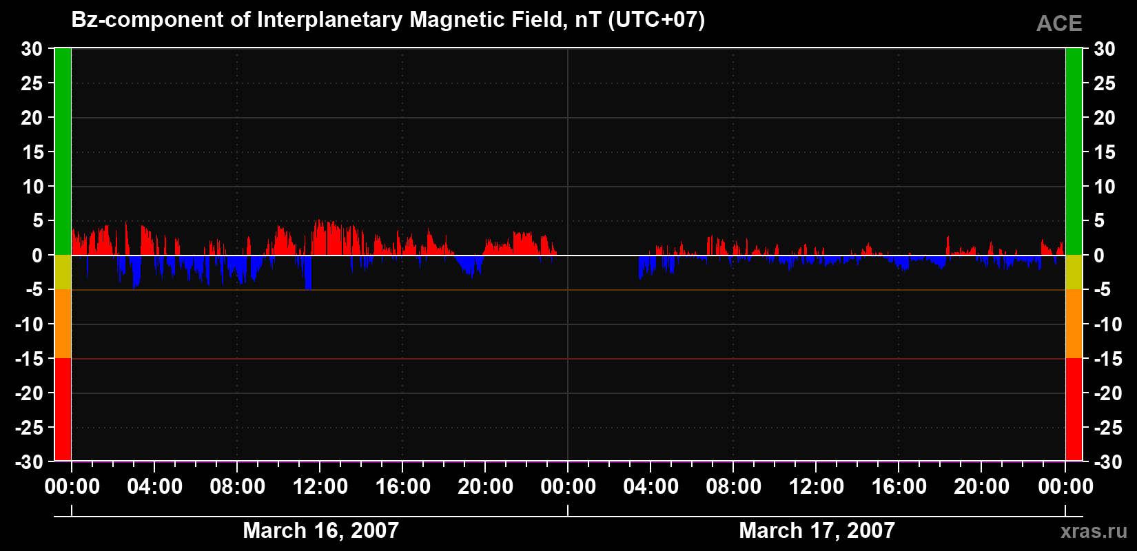 The Bz component of the solar wind magnetic field