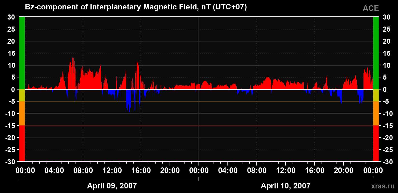 The Bz component of the solar wind magnetic field