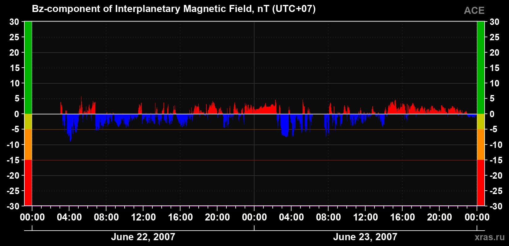 The Bz component of the solar wind magnetic field