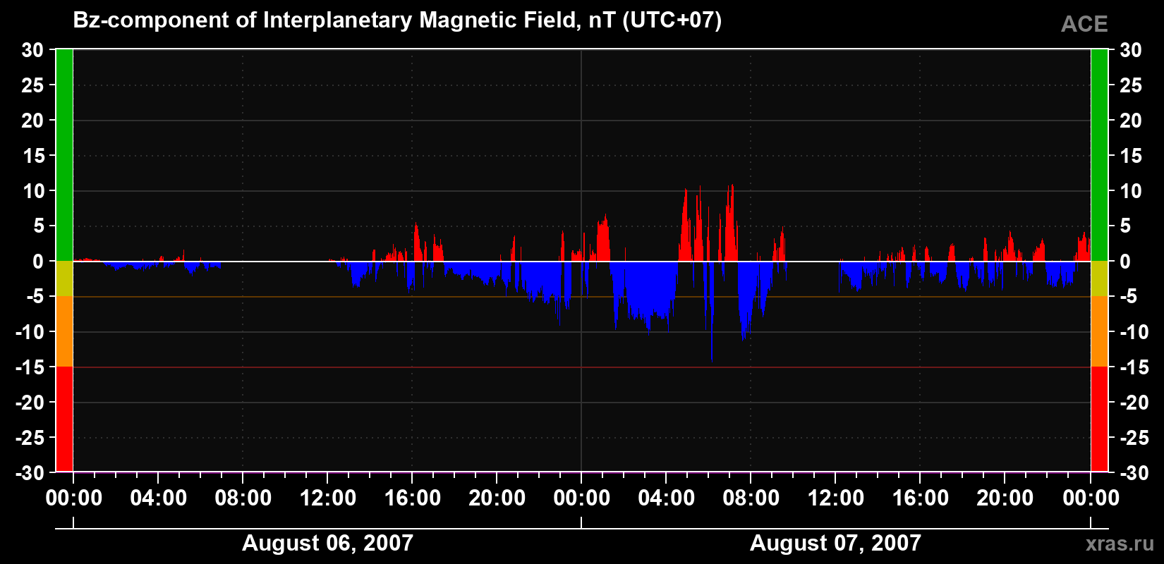 The Bz component of the solar wind magnetic field
