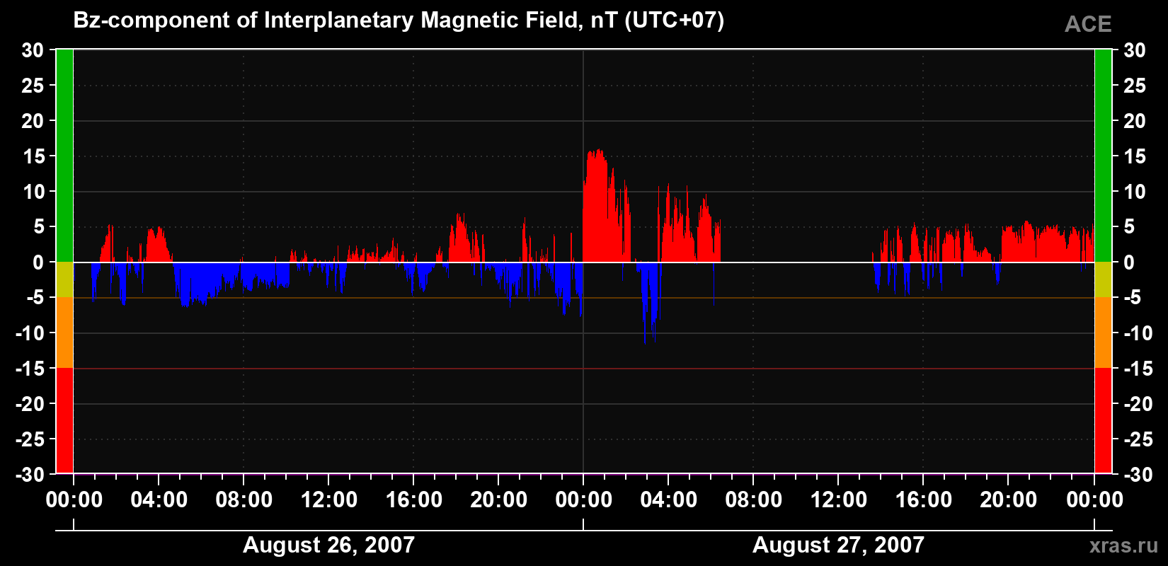 The Bz component of the solar wind magnetic field