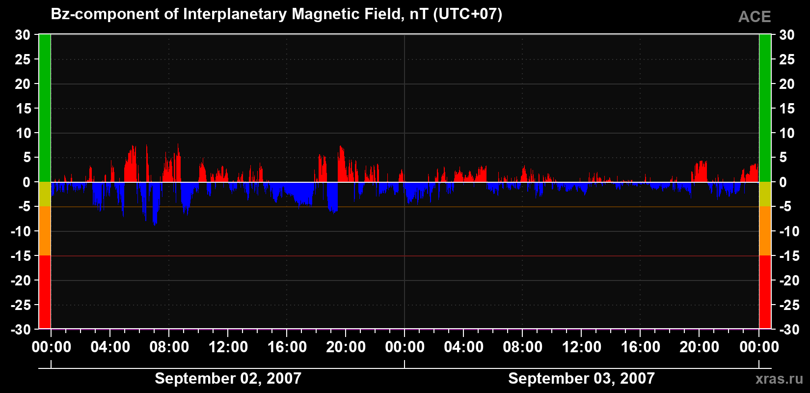 The Bz component of the solar wind magnetic field