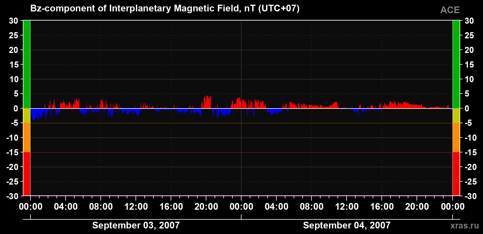 The Bz component of the solar wind magnetic field