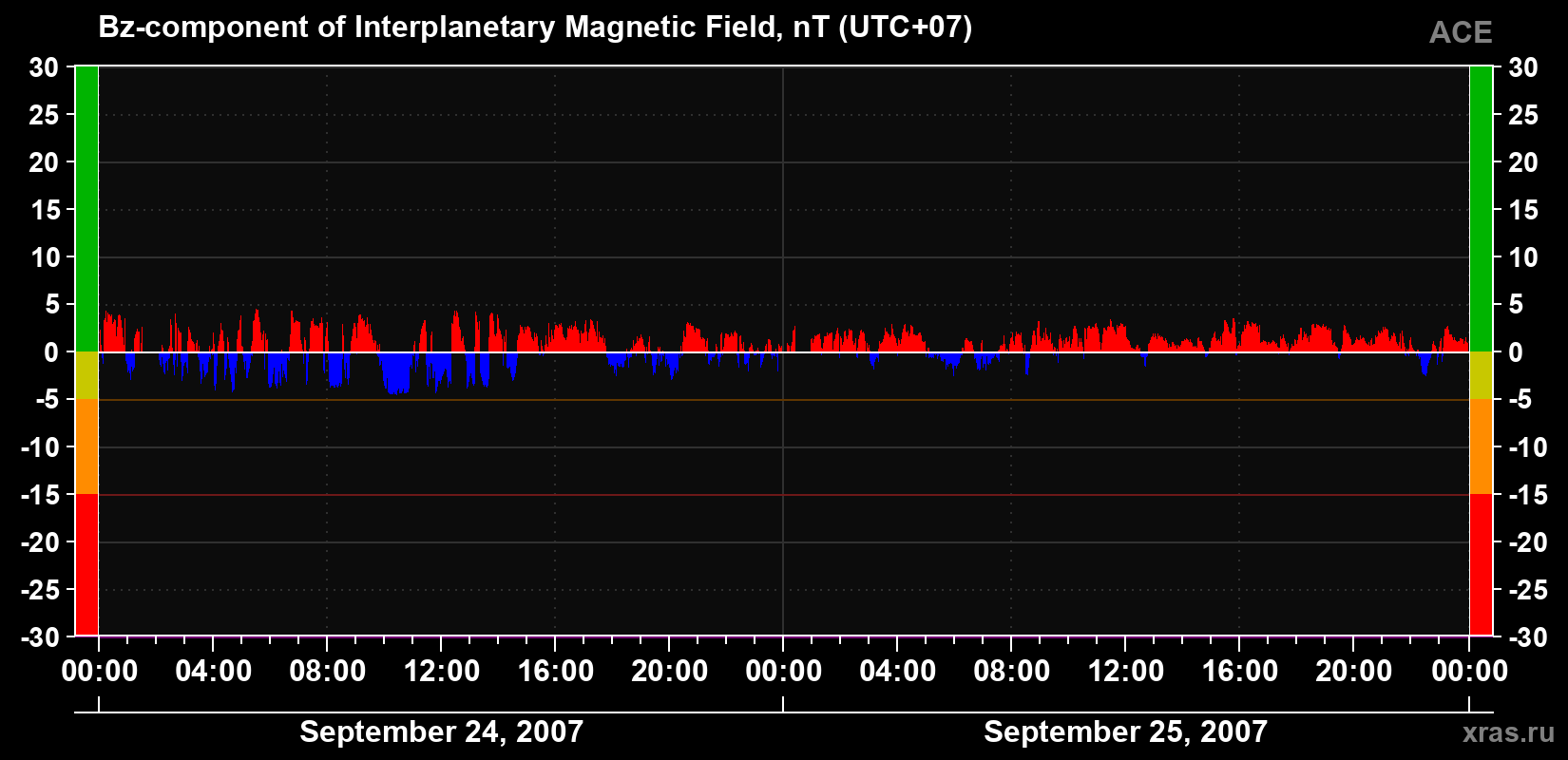 The Bz component of the solar wind magnetic field