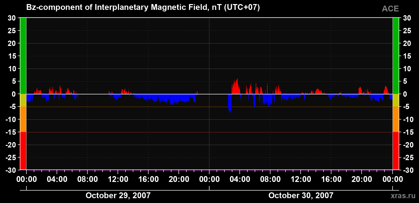The Bz component of the solar wind magnetic field