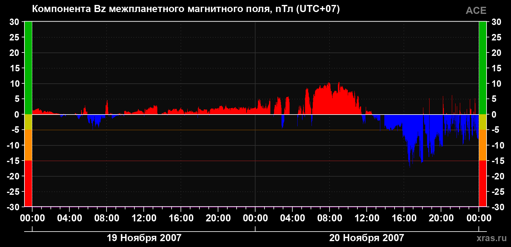 Компонента Bz магнитного поля солнечного ветра