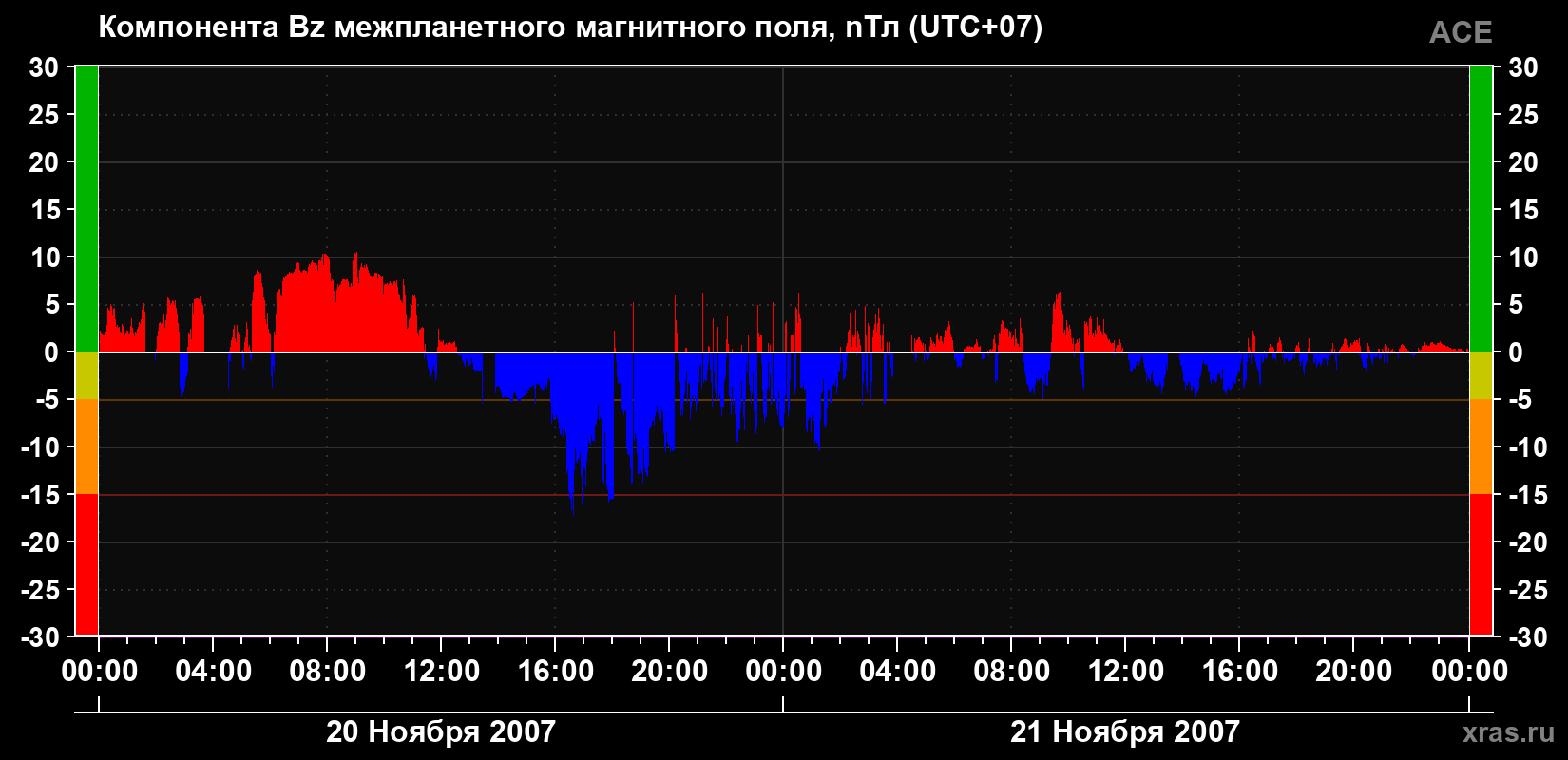 Компонента Bz магнитного поля солнечного ветра