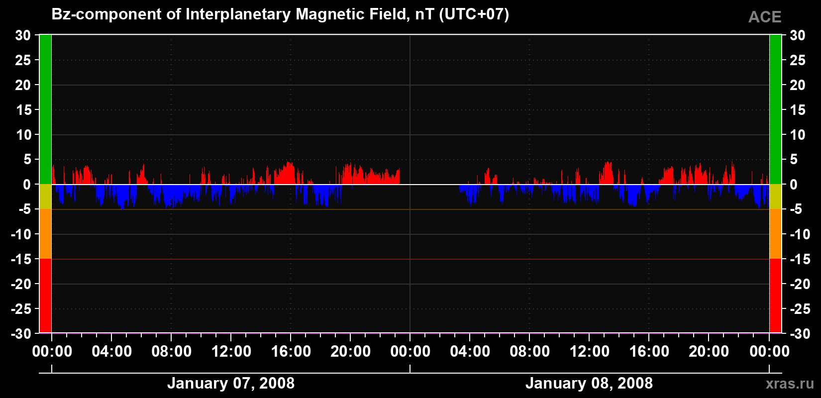 The Bz component of the solar wind magnetic field