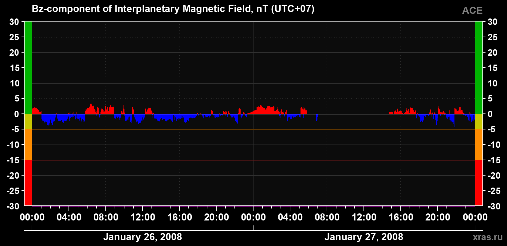 The Bz component of the solar wind magnetic field