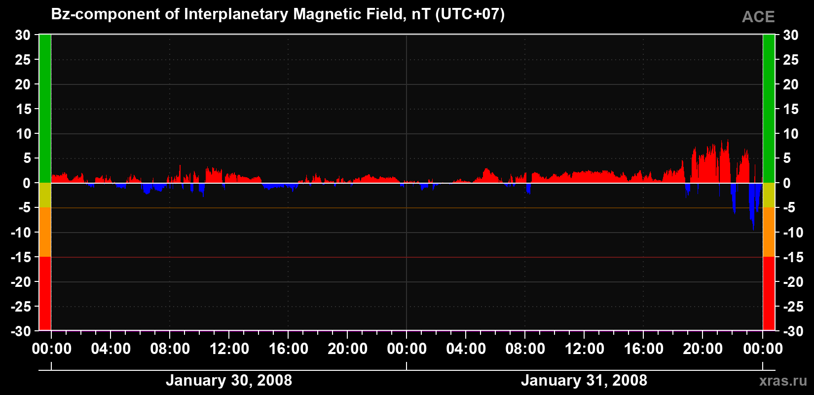 The Bz component of the solar wind magnetic field